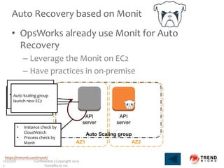 Auto Recovery based on Monit
• OpsWorks already use Monit for Auto
Recovery
– Leverage the Monit on EC2
– Have practices in on-premise
11/22/201
7
Confidential | Copyright 2014
TrendMicro Inc.
2
AZ1 AZ2
API
server
API
server
https://mmonit.com/monit/
Auto Scaling group
• Instance check by
CloudWatch
• Process check by
Monit
• No process –
restart process
• Process health
check failed –
terminate EC2
• Terminate EC2 !Auto Scaling group
launch new EC2
 