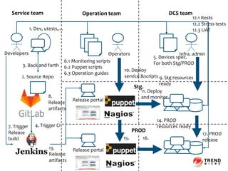 Developers
2. Source Repo
1. Dev, utests,…
3. Back and forth
4. Trigger CI
Release portal
7. Trigger
Release
build
8.
Release
artifacts
Operators Infra. admin
5. Devices spec.
For both Stg/PROD6.1 Monitoring scripts
6.2 Puppet scripts
6.3 Operation guides
Release portal
Stg.
PROD
Service team Operation team DCS team
9. Stg resources
ready
11. Deploy
and monitor
13.
Release
artifacts
12.1 Itests
12.2 Stress tests
12.3 UAT
15. 16.
17. PROD
release
10. Deploy
service &scripts
14. PROD
resources ready
 