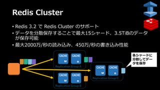 Redis Cluster
• Redis 3.2 で Redis Cluster のサポート
• データを分散保存することで最⼤15シャード、3.5TiBのデータ
が保存可能
• 最⼤2000万/秒の読み込み、450万/秒の書き込み性能
Replication Group A
Replication Group B
Replication Group C
各シャードに
分散してデー
タを保存
App
 