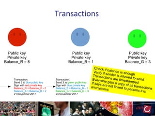Transactions
Public key
Private key
Balance_R = 8
Transaction:
Send 2 to blue public key
Sign with red private key
Balance_R = Balance_R - 2
Balance_B = Balance_B + 2
21 November 2017
Public key
Private key
Balance_B = 1
Public key
Private key
Balance_G = 3
Transaction:
Send 3 to green public key
Sign with blue private key
Balance_B = Balance_B – 3
Balance_G = Balance_G + 3
24 November 2017
Check if balance is enough
Verify if sender is allowed to send
Transactions are timestamped
Everyone gets a copy of all transactions
If keys are not linked to persons it is
anonymous
 