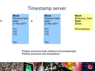 Timestamp server
Block
Previous hash
Hash
21 Nov 2017
Tx1
Tx2
Tx3
.
.
Txn
Block
Previous hash
Hash
22 Nov 2017
Tx1
Tx2
Tx3
.
.
Txn
Block
$Previous_hash
Hash
$Date
$Transactions
Publicly announce hash of block to be timestamped
Publicly announce new transactions
 