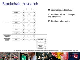 Blockchain research
Yli-Huumo et al. (2016) Where is current research on blockchain technology? - A systematic review. PloS one
41 papers included in study
80.5% about bitcoin challenges
and limitations
19.5% about other topics
 