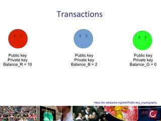 Transactions
Public key
Private key
Balance_R = 10
Public key
Private key
Balance_B = 2
Public key
Private key
Balance_G = 0
https://en.wikipedia.org/wiki/Public-key_cryptography
 