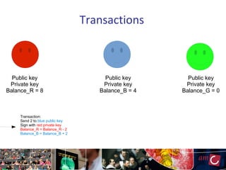Transactions
Public key
Private key
Balance_R = 8
Transaction:
Send 2 to blue public key
Sign with red private key
Balance_R = Balance_R - 2
Balance_B = Balance_B + 2
Public key
Private key
Balance_B = 4
Public key
Private key
Balance_G = 0
 