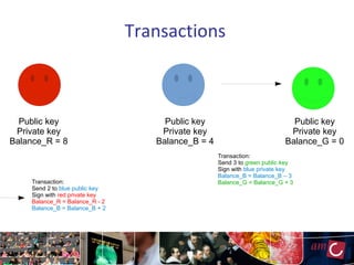 Transactions
Public key
Private key
Balance_R = 8
Transaction:
Send 2 to blue public key
Sign with red private key
Balance_R = Balance_R - 2
Balance_B = Balance_B + 2
Public key
Private key
Balance_B = 4
Public key
Private key
Balance_G = 0
Transaction:
Send 3 to green public key
Sign with blue private key
Balance_B = Balance_B – 3
Balance_G = Balance_G + 3
 