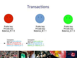 Transactions
Public key
Private key
Balance_R = 8
Transaction:
Send 2 to blue public key
Sign with red private key
Balance_R = Balance_R - 2
Balance_B = Balance_B + 2
Public key
Private key
Balance_B = 1
Public key
Private key
Balance_G = 3
Transaction:
Send 3 to green public key
Sign with blue private key
Balance_B = Balance_B – 3
Balance_G = Balance_G + 3
 