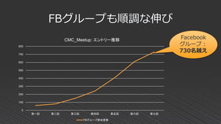 FBグループも順調な伸び
0
100
200
300
400
500
600
700
800
第一回 第二回 第三回 第四回 第五回 第六回 第七回
CMC_Meetup: エントリー推移
FBグループ参加者数
Facebook
グループ：
730名越え
 