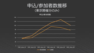申込/参加者数推移
（東京開催分のみ）
0
20
40
60
80
100
120
140
CMC_tokyo_#1 CMC_tokyo_#2 CMC_tokyo_#3 CMC_tokyo_#4 CMC_tokyo_#5 CMC_tokyo_#6
申込/参加者数
参加登録数 出席数
 
