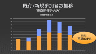 既存/新規参加者数推移
（東京開催分のみ）
0
10
20
30
40
50
60
70
80
90
100
新規参加者比率
新規：
平均64％
 