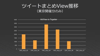 ツイートまとめView推移
（東京開催分のみ）
0
500
1000
1500
2000
2500
3000
3500
4000
CMC_tokyo_#2 CMC_tokyo_#3 CMC_tokyo_#4 CMC_tokyo_#5 CMC_tokyo_#6 CMC_tokyo_#7
#ofView to Togetter
 