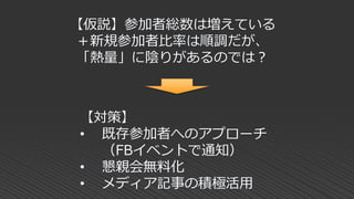 【仮説】参加者総数は増えている
＋新規参加者比率は順調だが、
「熱量」に陰りがあるのでは？
【対策】
• 既存参加者へのアプローチ
（FBイベントで通知）
• 懇親会無料化
• メディア記事の積極活用
 