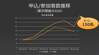 申込/参加者数推移
（東京開催分のみ）
0
20
40
60
80
100
120
140
CMC_tokyo_#1 CMC_tokyo_#2 CMC_tokyo_#3 CMC_tokyo_#4 CMC_tokyo_#5 CMC_tokyo_#6
申込/参加者数
参加登録数 出席数
第7回：
150名
 