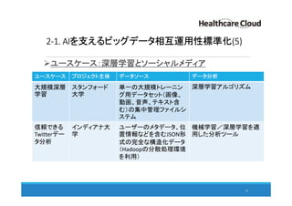 2-1. AIを支えるビッグデータ相互運用性標準化(5)
ユースケース：深層学習とソーシャルメディア
26
ユースケース プロジェクト主体 データソース データ分析
大規模深層
学習
スタンフォード
大学
単一の大規模トレーニン
グ用データセット（画像、
動画、音声、テキスト含
む）の集中管理ファイルシ
ステム
深層学習アルゴリズム
信頼できる
Twitterデー
タ分析
インディアナ大
学
ユーザーのメタデータ、位
置情報などを含むJSON形
式の完全な構造化データ
（Hadoopの分散処理環境
を利用）
機械学習／深層学習を適
用した分析ツール
 