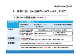 3-1.医療におけるAI活用のベネフィットとリスク(5)
37
（例）EUの関連法制のケース(2)
法規制の対象 EUおよび加盟国のルール
EU域内統一
ルール
EU共通のミニマム
スタンダード
EU加盟国の個別法規制
医薬品
臨床試験
医療機器
（欧州医薬品庁（EMA）所管下でEU域内一律適用）
医薬品関連EU指令
EU指令に準拠した
各加盟国の国内法制
EU臨床試験規則
（2019年より、欧州医薬品庁（EMA）所管下でEU域内一律に適用開始予定）
人用および動物用薬品
の認可手続きと監視、
並びに医薬品庁の設立
に関する規則（現行）
EU医療機器規則（MDR）（2020年春より、EU域内一律に適用開始予定）
EU体外診断用医療機器規則（IVDR ）（2022年春より、EU域内一律に適用開始予定）
 