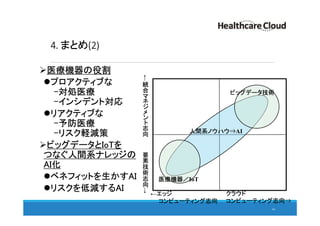 4. まとめ(2)
医療機器の役割
プロアクティブな
-対処医療
-インシデント対応
リアクティブな
-予防医療
-リスク軽減策
ビッグデータとIoTを
つなぐ人間系ナレッジの
AI化
ベネフィットを生かすAI
リスクを低減するAI
44
←
統
合
マ
ネ
ジ
メ
ン
ト
志
向
要
素
技
術
志
向
→
←エッジ
コンピューティング志向
クラウド
コンピューティング志向⇒
ビッグデータ技術
医療機器／IoT
人間系ノウハウ⇒AI
 