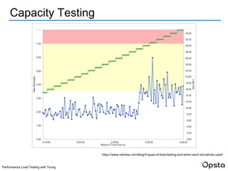 Performance Testing with Tsung | PDF