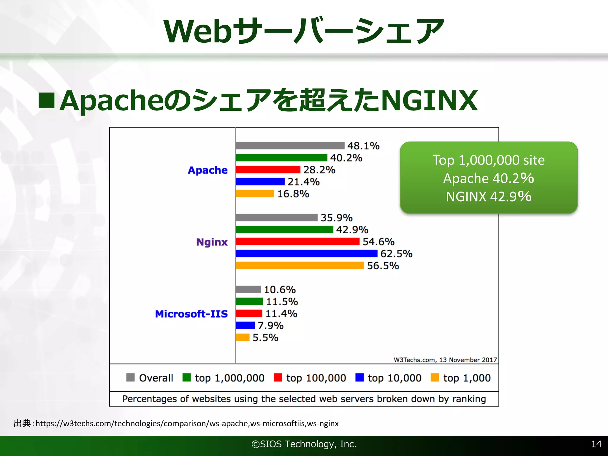 Webサーバーシェア
nApacheのシェアを超えたNGINX
©SIOS Technology, Inc. 14
出典：https://w3techs.com/technologies/comparison/ws-apache,ws-microsoftiis,ws-nginx
Top	1,000,000 site
Apache	40.2％
NGINX 42.9％
 