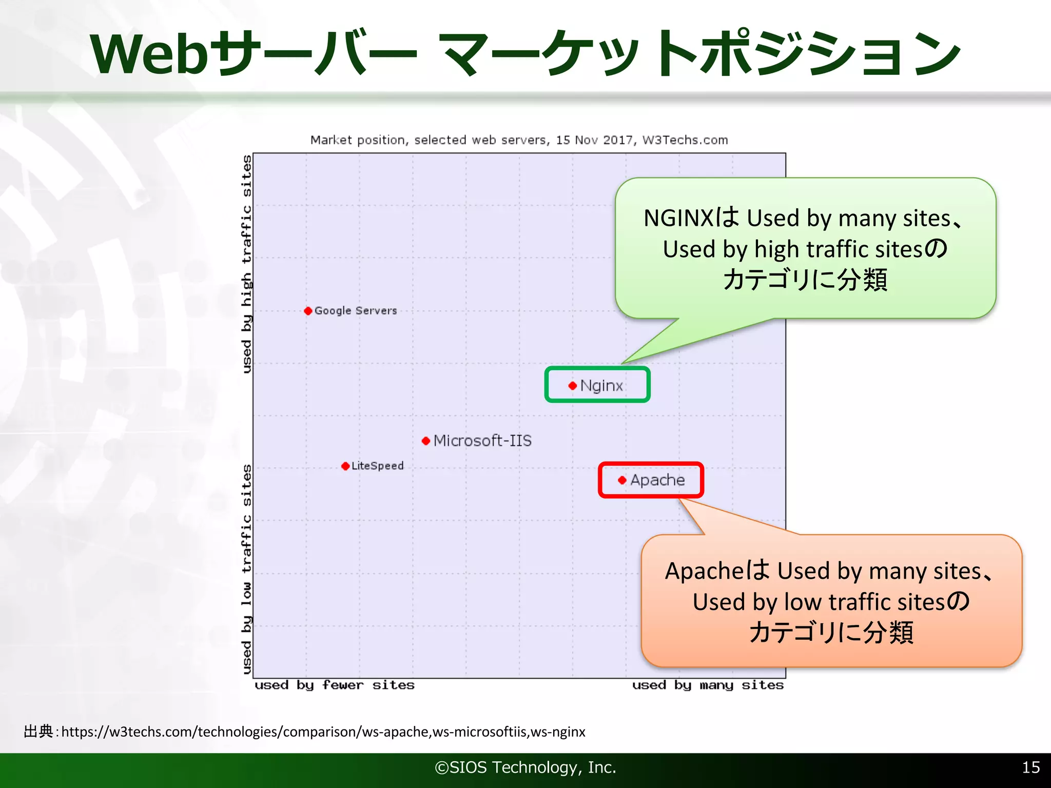Webサーバー マーケットポジション
©SIOS Technology, Inc. 15
出典：https://w3techs.com/technologies/comparison/ws-apache,ws-microsoftiis,ws-nginx
NGINXは Used	by many sites、
Used	by	high	traffic	sitesの
カテゴリに分類
Apacheは Used	by many sites、
Used	by	low	traffic	sitesの
カテゴリに分類
 