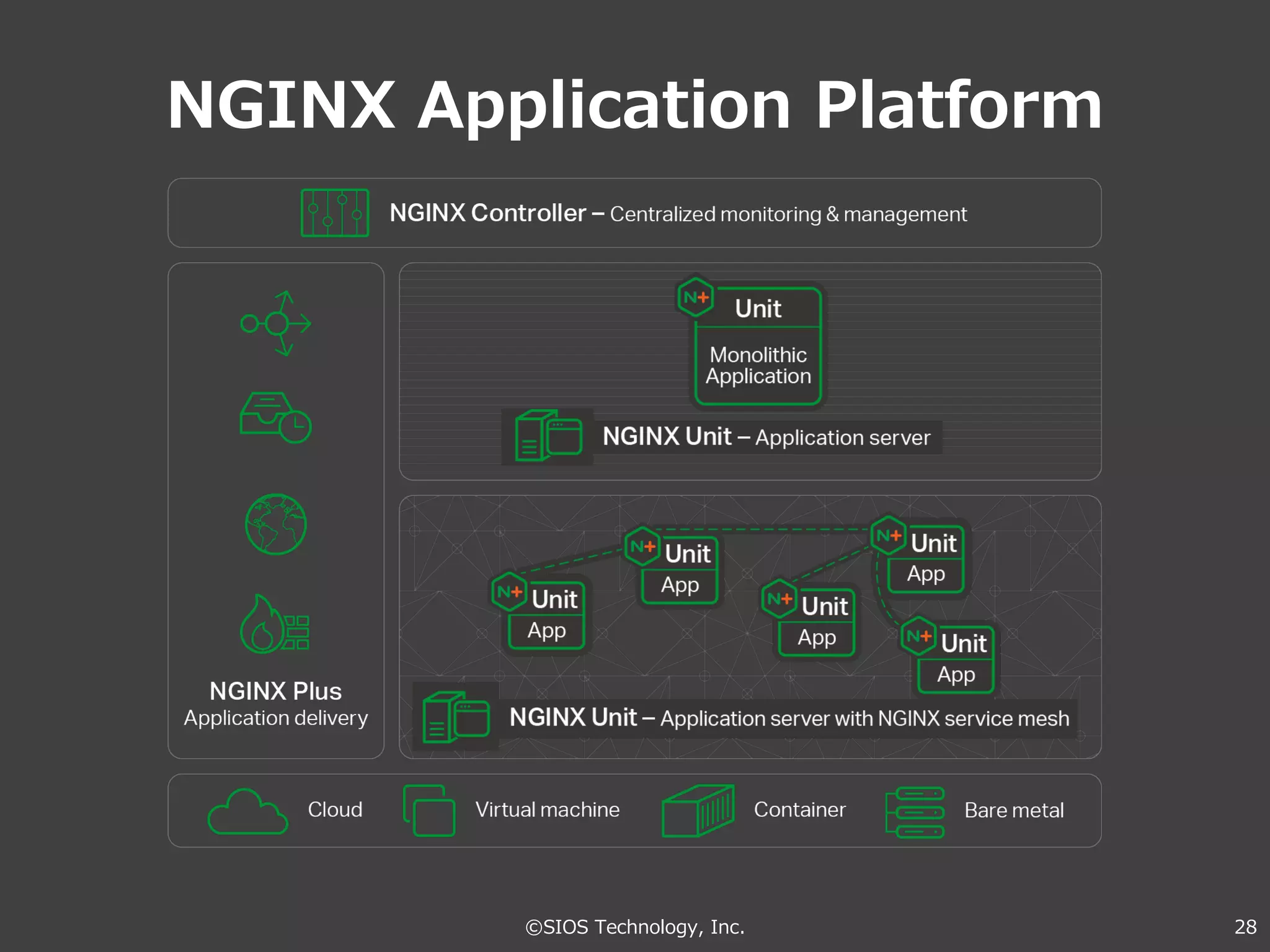 NGINX Application Platform
©SIOS Technology, Inc. 28
 