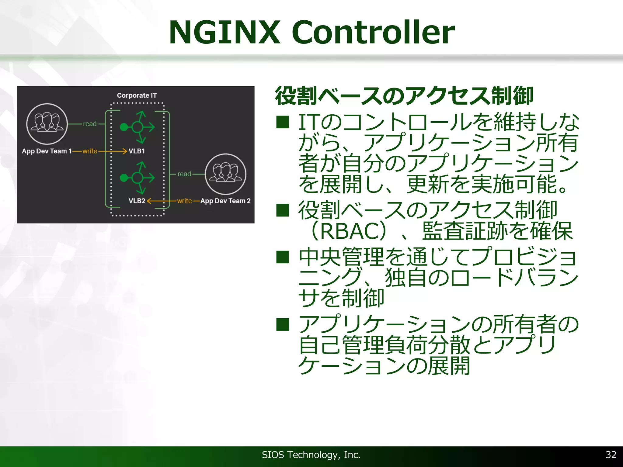 NGINX Controller
役割ベースのアクセス制御
n ITのコントロールを維持しな
がら、アプリケーション所有
者が⾃分のアプリケーション
を展開し、更新を実施可能。
n 役割ベースのアクセス制御
（RBAC）、監査証跡を確保
n 中央管理を通じてプロビジョ
ニング、独⾃のロードバラン
サを制御
n アプリケーションの所有者の
⾃⼰管理負荷分散とアプリ
ケーションの展開
SIOS Technology, Inc. 32
 