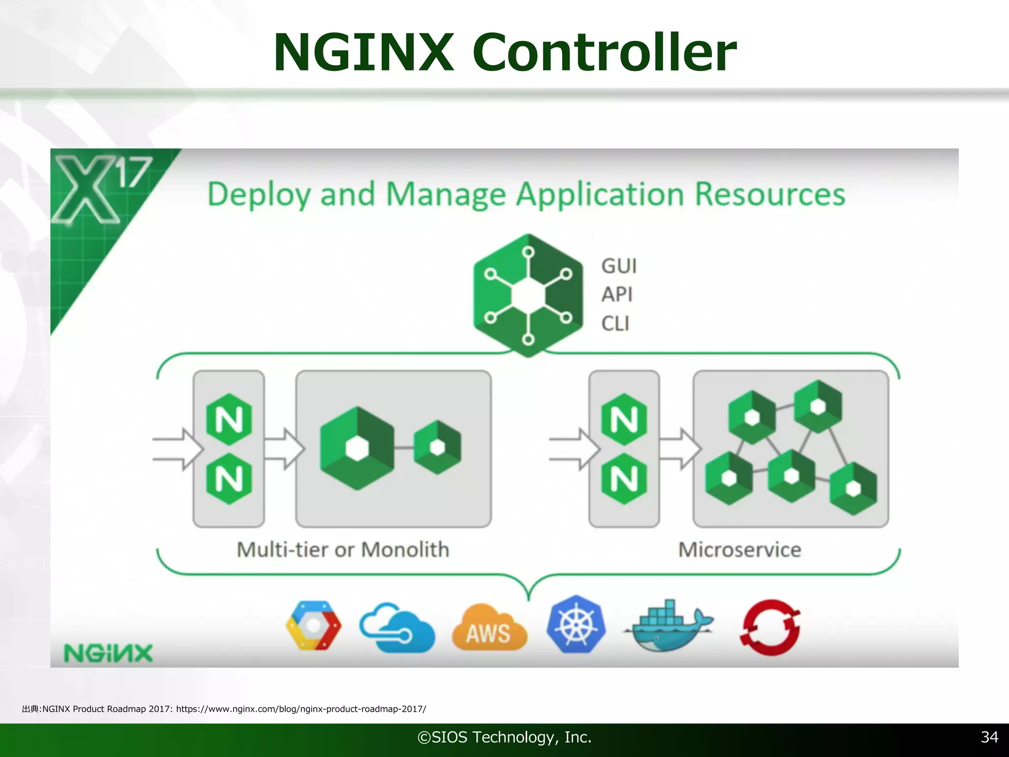 NGINX Controller
©SIOS Technology, Inc. 34
出典:NGINX Product Roadmap 2017: https://www.nginx.com/blog/nginx-product-roadmap-2017/
 