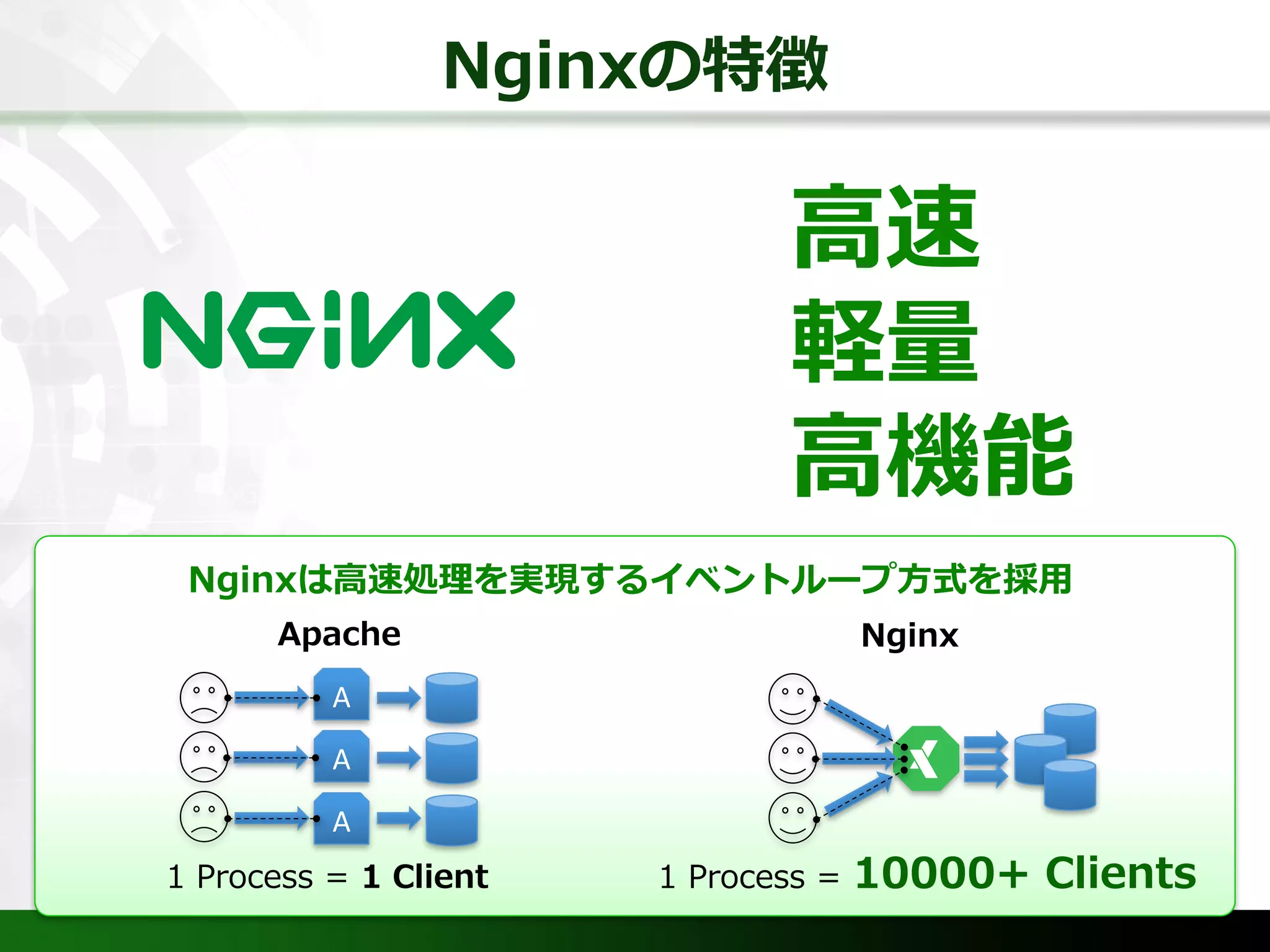 Nginxの特徴
A
A
A
1 Process = 1 Client 1 Process = 10000+ Clients
Apache Nginx
⾼速
軽量
⾼機能
Nginxは⾼速処理を実現するイベントループ⽅式を採⽤
 