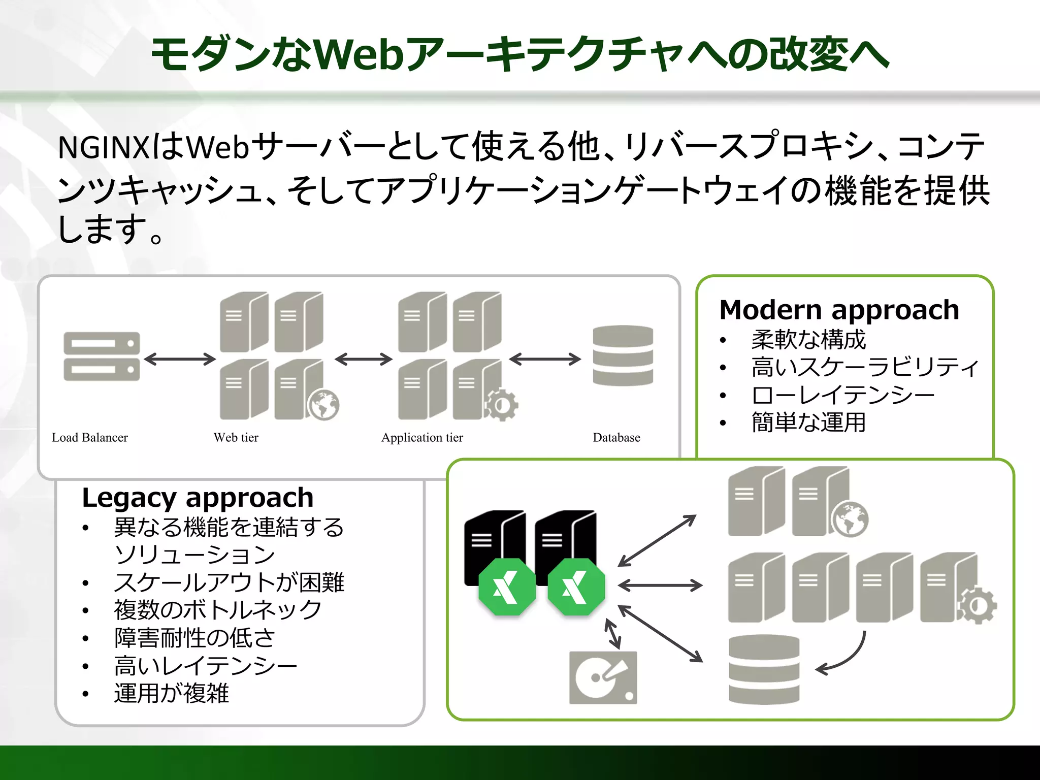 モダンなWebアーキテクチャへの改変へ
Load Balancer Web tier Application tier Database
Legacy approach
• 異なる機能を連結する
ソリューション
• スケールアウトが困難
• 複数のボトルネック
• 障害耐性の低さ
• ⾼いレイテンシー
• 運⽤が複雑
Modern approach
• 柔軟な構成
• ⾼いスケーラビリティ
• ローレイテンシー
• 簡単な運⽤
NGINXはWebサーバーとして使える他、リバースプロキシ、コンテ
ンツキャッシュ、そしてアプリケーションゲートウェイの機能を提供
します。
 