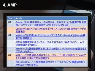 4. AMP
Date Article
1月 Google、サイト専用のニュースAMPカルーセルをモバイル検索で提供開
始。パブリッシャーには露出アップのチャンスになるか
GoogleのInboxアプリがAMPをサポート、アプリの中で直接AMP...