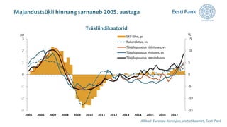 Majandustsükli hinnang sarnaneb 2005. aastaga
Allikad: Euroopa Komisjon, statistikaamet, Eesti Pank
-15
-10
-5
0
5
10
15
-...