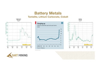 Battery Metals
Tantalite, Lithium Carbonate, Cobalt
 