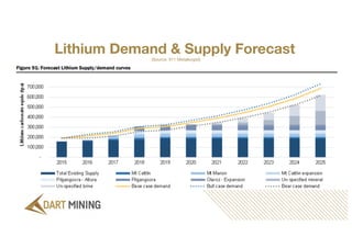 Lithium Demand & Supply Forecast
(Source: 911 Metallurgist)
 