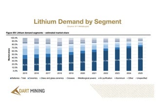 Lithium Demand by Segment
(Source: 911 Metallurgist)
 