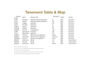 Tenement	
Name Tenement	Type
Area	(Grats)
Interest Location
Number Unless	specified
EL4724 Buckland2 Exploration	(Expired	30/10/2017) 40 100% NE	Victoria
EL4726 Dart1&2 Exploration	(Expired	30/10/2017) 164 100% NE	Victoria
EL5058 Cudgewa Exploration 216 100% NE	Victoria
EL5194 Mt.	Alfred Exploration 27 100% NE	Victoria
EL006277 Empress Exploration 221 100% NE	Victoria
EL006300 Eskdale3 Exploration 245 100% NE	Victoria
EL006486 Mt	Creek EL	(Application) ~191 100% NE	Victoria
EL5468 Upper	Murray Exploration 148 100% NE	Victoria
EL5315 Mitta	Mitta4 Exploration 195 100% NE	Victoria
RL006615 Fairley’s2 Retention	License	Application 340	Ha 100% NE	Victoria
RL006616 Unicorn1&2 Retention	License	Application 23,243	Ha 100% NE	Victoria
MIN006619 Mt	View	2 Mining	License	Application 224	Ha 100% NE	Victoria
MIN5246 Chinaman’s4 Mining 5	Ha 100% Central	Victoria
MIN5306 Phoenix4 Mining 5	Ha 100% Central	Victoria
MIN5538 Rushworth4 Mining 34.8	Ha 100% Central	Victoria
All	tenements	remain	in	good	standing	at	30	November	2017.
NOTE	1:	Unicorn	Project	area	subject	to	a	2%	NSR	Royalty	agreement	with	BCKP	Limited	(Orion	Mine	Finance)	dated	29	April	2013.	
NOTE	2:	Areas	subject	to	a	1.5%	Founders	NSR	Royalty	Agreement.
NOTE	3:	Areas	subject	to	a	1.0%	NSR	Royalty	Agreement	with	Minvest	Corporation	Pty	Ltd	(See	DTM	ASX	Release	1	June	2016).
NOTE	4:	Areas	are	subject	to	a	0.75%	Net	Smelter	Royalty	on	gold	production,	payable	to	Bruce	William	McLennan
Tenement Table & Map
 