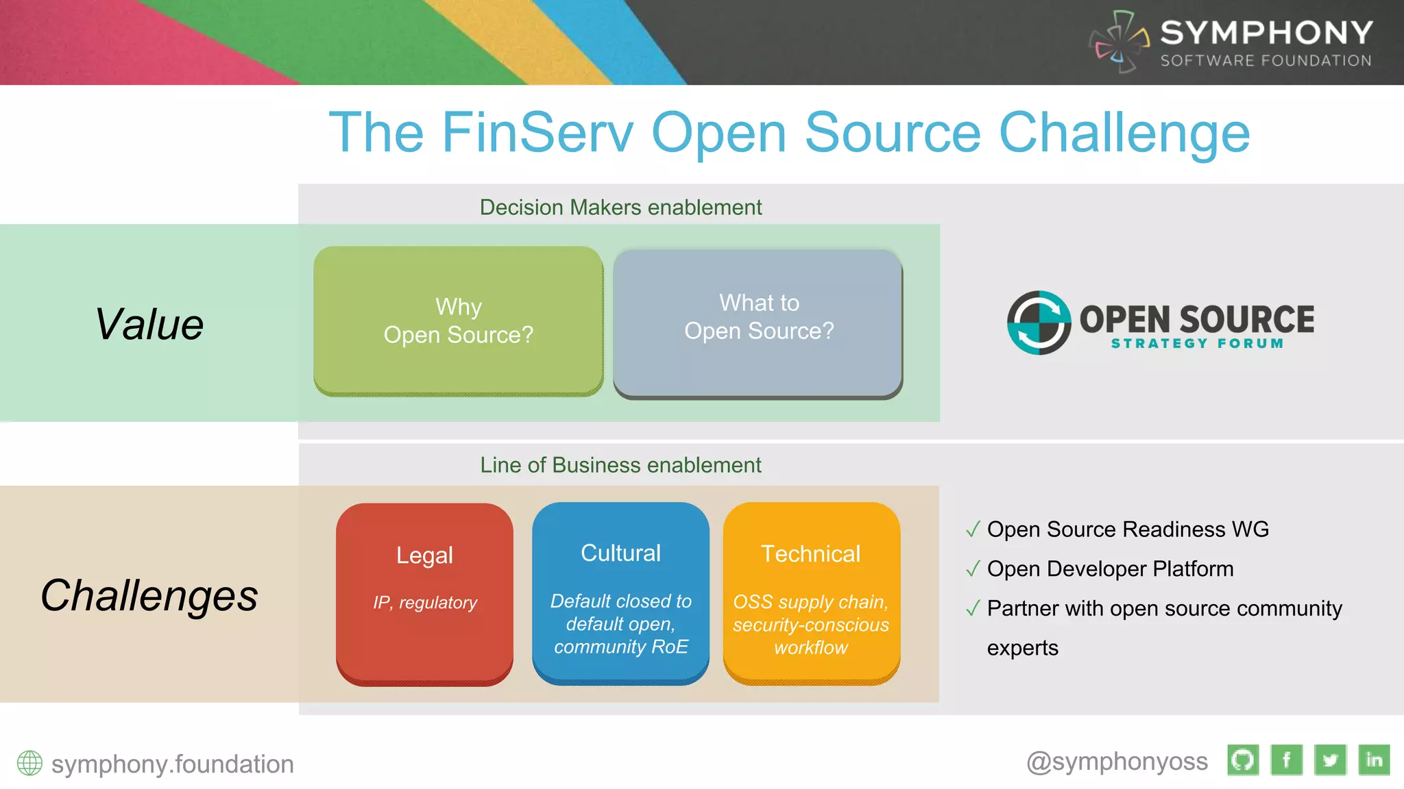 @symphonyosssymphony.foundation @symphonyosssymphony.foundation
Cultural
Default closed to
default open,
community RoE
Legal
IP, regulatory
Technical
OSS supply chain,
security-conscious
workflow
✓ Open Source Readiness WG
✓ Open Developer Platform
✓ Partner with open source community
experts
The FinServ Open Source Challenge
What to
Open Source?
Why
Open Source?
Line of Business enablement
Challenges
Value
Decision Makers enablement
 