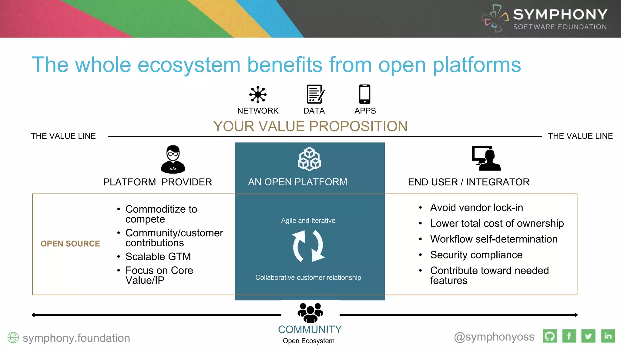 @symphonyosssymphony.foundation @symphonyosssymphony.foundation
The whole ecosystem benefits from open platforms
AN OPEN PLATFORM
OPEN SOURCE
• Commoditize to
compete
• Community/customer
contributions
• Scalable GTM
• Focus on Core
Value/IP
• Avoid vendor lock-in
• Lower total cost of ownership
• Workflow self-determination
• Security compliance
• Contribute toward needed
features
YOUR VALUE PROPOSITION
THE VALUE LINETHE VALUE LINE
PLATFORM PROVIDER END USER / INTEGRATOR
Agile and Iterative
Collaborative customer relationship
NETWORK DATA APPS
COMMUNITY
Open Ecosystem
 