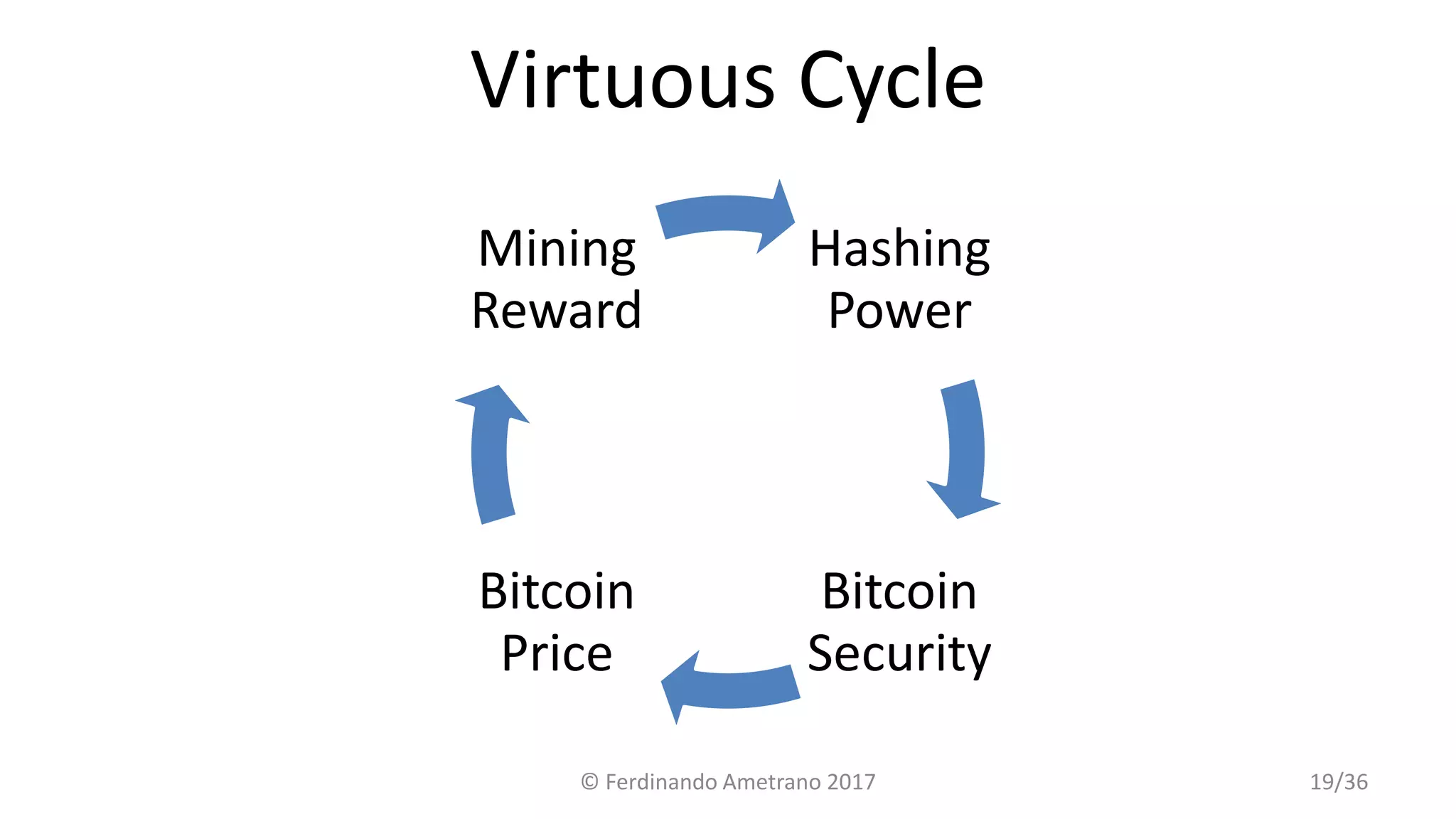 Virtuous Cycle
Hashing
Power
Bitcoin
Security
Bitcoin
Price
Mining
Reward
© Ferdinando Ametrano 2017 19/36
 