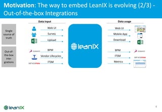 Motivation:	
  The	
  way	
  to	
  embed	
  LeanIX	
  is	
  evolving	
  (2/3)	
  -­‐
Out-­‐of-­‐the-­‐box	
  Integrations
4
Data	
  input
!
"
Upload
Web	
  UI
Survey
Data	
  usage
Download
Web	
  UI
Mobile	
  App
ITSM
BPM
Vendor	
  Lifecycles
Metrics
BPM
ITSM
Single	
  
source	
  of	
  
truth
Out-­‐of-­‐
the-­‐box	
  
inte-­‐
grations
 