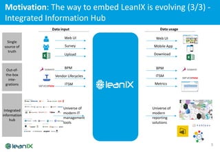 Motivation:	
  The	
  way	
  to	
  embed	
  LeanIX	
  is	
  evolving	
  (3/3)	
  -­‐
Integrated	
  Information	
  Hub
5
Data	
  input
"
Upload
Web	
  UI
Survey
Data	
  usage
Download
Web	
  UI
Mobile	
  App
ITSM
BPM
Vendor	
  Lifecycles
Metrics
BPM
ITSM
Universe	
  of	
  	
  
modern	
  IT	
  
management	
  
tools
Universe	
  of	
  
modern	
  
reporting	
  
solutions
Single	
  
source	
  of	
  
truth
Out-­‐of-­‐
the-­‐box	
  
inte-­‐
grations
Integrated	
  
information	
  
hub
!
 