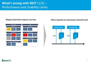 What’s	
  wrong	
  with	
  REST	
  (1/2)	
  –
Performance	
  and	
  Usability	
  Limits
8
/applications /capabilities
GET GET
Display interactive reports very fast Many requests & unnecessary network load
 