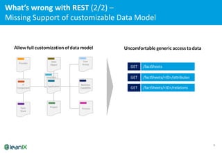 9
Interface
Application
Provider
IT	
  
Component
Project
User
Group
Data	
  
Object
Tech.
Stack
Business
Capability
Process
Allow full customization of data model Uncomfortable generic access to data
/factSheets
/factSheets/<ID>/attributes
GET
GET
/factSheets/<ID>/relationsGET
What’s	
  wrong	
  with	
  REST	
  (2/2)	
  –
Missing	
  Support	
  of	
  customizable	
  Data	
  Model	
  
 