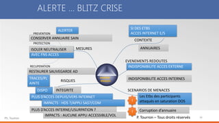 P. Tourron – Tous droits réservés
ALERTE … BLITZ CRISE
16
CONTEXTE
EVENEMENTS REDOUTES
SCENARIOS DE MENACES
RISQUES
MESURES
PREVENTION
RECUPERATION
PROTECTION
DICT
ANALYSE
RISQUES
Les Etbs des participants
attaqués en saturation DOS
Corruption d’annuaire
INDISPONIBILITE ACCES EXTERNE
SI DES ETBS
ACCES INTERNET E/S
PLUS D’ACCES DEPUIS/VERS INTERNET
PLUS D’ACCES INTERNE/USURPATION ?
IMPACTS : HDS ?/APPLI SAS?/COM
IMPACTS : AUCUNE APPLI ACCESSIBLE/VOL
DISPO
CONSERVER ANNUAIRE SAIN
ISOLER NEUTRALISER
AVEC FNS ACCES
RESTAURER SAUVEGARDE AD
ANNUAIRES
INDISPONIBILITE ACCES INTERNES
INTEGRITE
!
ALERTER
!
TRACES/PL
AINTE
ISOLER NEUTRALISER
Ph. Tourron
 