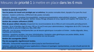 P. Tourron – Tous droits réservés
Mesures de priorité 1 à mettre en place dans les 6 mois
Gestion du poste de travail [PC]
Tous les postes de travail sont protégés par un antivirus, les postes nomades étant, équipés d’un pare-feu local
Solution: masters conformes, chiffrement des postes nomades
Difficultés : Biomed : complexe (incompatibilité, maintenance/exploitation externalisées) solutions : protections
périmétriques matériels et logiciels (boîtier réseau filtrage attaques et virus, logiciel anti-exploit, FW niveau 7o, …)
Gestion des comptes utilisateurs [USER]
Mots de passe utilisés robustes (respectent les recommandation de la CNIL) et sont renouvelés périodiquement.
Solution : 8 car 4 familles chgt /6 mois; CPE ou 12 car/3 mois pour administrateurs. Intégration de la CPS / Carte pro
quand facilite la sécurité (Urgences, Réa, DIM, DSI)
Difficulté : mot de passe initial/perte/des cas de besoins génériques à encadrer et limiter : modes dégradés, blocs,
machines de monitoring .
Solutions : questions secrètes, sms pour réinitialisation, limitation cptes génériques aux postes dédiés, droits
restreints, gestion sécurisée pour la communication du mot de passe
Gestion des sauvegardes [SAUV]
Plan de sauvegardes régulièrement testées.
Difficultés : Exhaustivité impossible en allant jusqu’au test fonctionnel lourd
Solutions : plan de test tournant pour applications critiques et typologies représentatives, un plan d’audit permet de
gérer l’amélioration continue
 