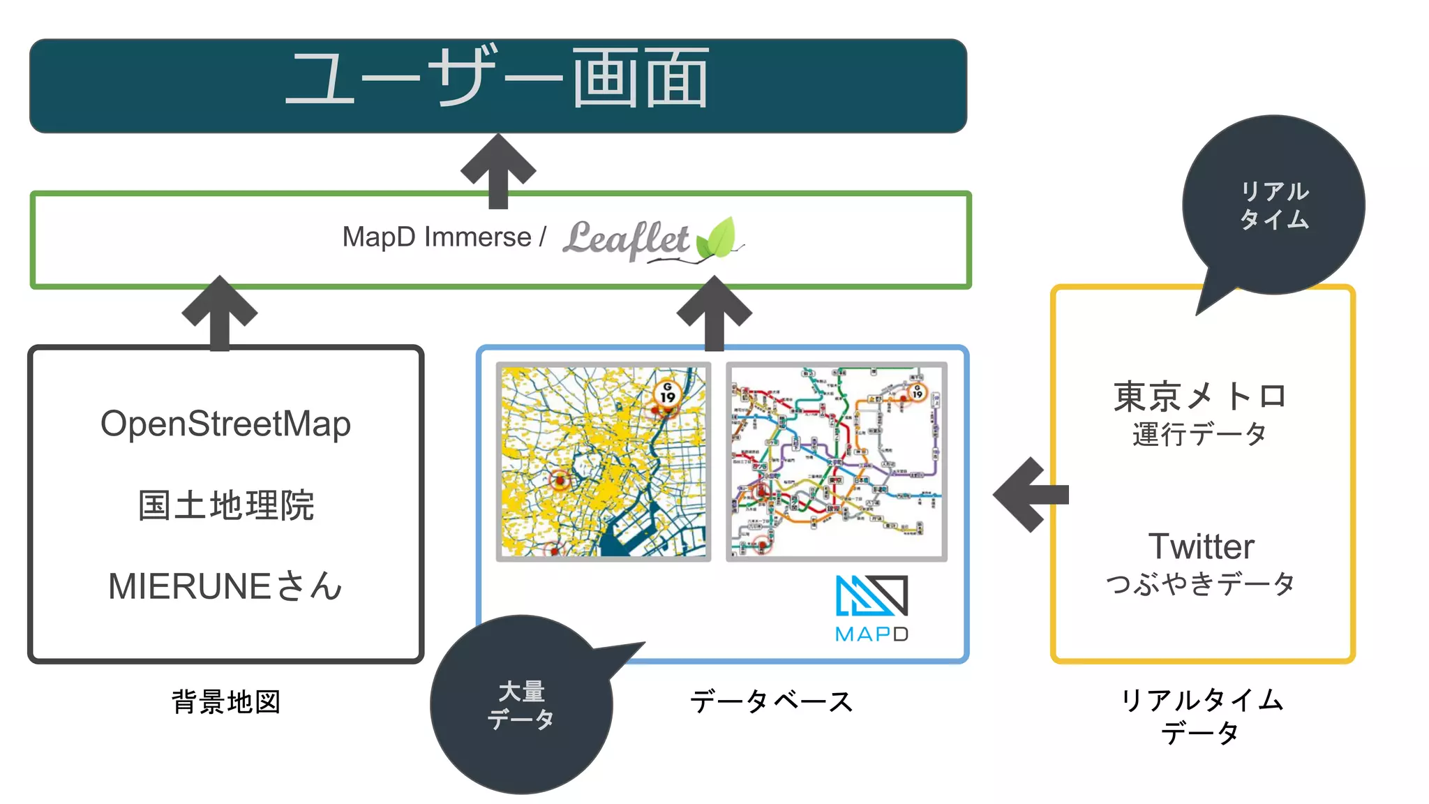 MapD Immerse /
OpenStreetMap
国土地理院
MIERUNEさん
東京メトロ
運行データ
Twitter
つぶやきデータ
背景地図 データベース リアルタイム
データ
ユーザー画面
リアル
タイム
大量
データ
 
