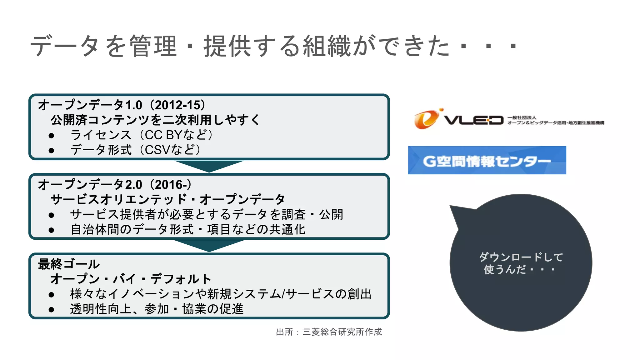 データを管理・提供する組織ができた・・・
オープンデータ1.0（2012-15）
公開済コンテンツを二次利用しやすく
● ライセンス（CC BYなど）
● データ形式（CSVなど）
オープンデータ2.0（2016-）
サービスオリエンテッド・オープンデータ
● サービス提供者が必要とするデータを調査・公開
● 自治体間のデータ形式・項目などの共通化
最終ゴール
オープン・バイ・デフォルト
● 様々なイノベーションや新規システム/サービスの創出
● 透明性向上、参加・協業の促進
出所：三菱総合研究所作成
ダウンロードして
使うんだ・・・
 