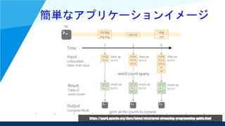 簡単なアプリケーションイメージ
https://spark.apache.org/docs/latest/structured-streaming-programming-guide.html
 