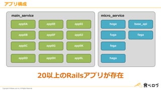 Copyright © Kakaku.com Inc. All Rights Reserved.
アプリ構成
20以上のRailsアプリが存在
appliA
appliB
appliC
appliD
appliE
appliF
appliG
appliH
appliI
appliJ
appliK
appliL
main_service
hoge
fuga
fega
haga
base_api
faga
micro_service
 