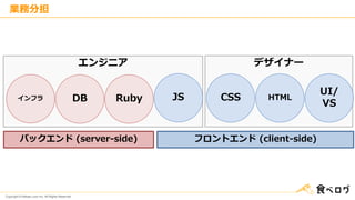 Copyright © Kakaku.com Inc. All Rights Reserved.
エンジニア デザイナー
業務分担
インフラ JSDB CSSRuby HTML
バックエンド (server-side)
UI/
VS
フロントエンド (client-side)
 