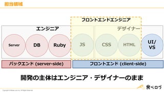 Copyright © Kakaku.com Inc. All Rights Reserved.
エンジニア デザイナー
担当領域
Server JSDB CSSRuby HTML
バックエンド (server-side)
UI/
VS
フロントエンド (client-side)
フロントエンドエンジニア
開発の主体はエンジニア・デザイナーのまま
 
