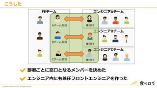 Copyright © Kakaku.com Inc. All Rights Reserved.
エンジニアBチーム
エンジニアAチームFEチーム
エンジニアCチーム
こうした
部署ごとに窓口となるメンバーを決めた
エンジニア内にも兼任フロントエンジニアを作った
Aチーム担当
Bチーム担当
Cチーム担当
兼任FE
兼任FE
兼任FE
 