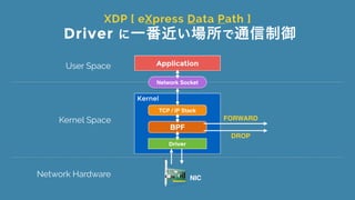 Kernel
Application
Network Hardware
Driver
BPF
FORWARD
DROP
User Space
Kernel Space
NIC
TCP / IP Stack
XDP [ eXpress Data Path ]
Driver に一番近い場所で通信制御
Network Socket
 